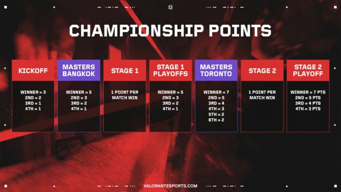 Championship Points VCT 2025