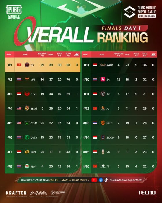 klasemen final pmsl sea spring 2025