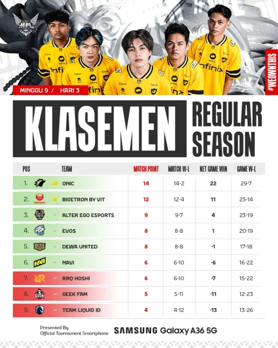 Klasemen Akhir MPL ID S16
