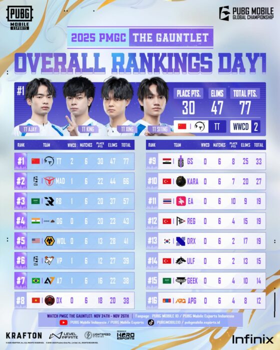 Overall Rankings Day 1 PMGC 2025