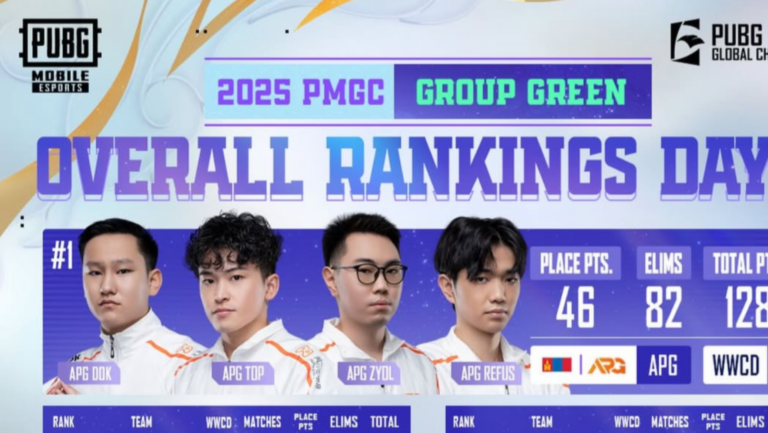 PMGC 2025 Day 2: Alpha Gaming Kokoh di Puncak, Alter Ego Kejar Ketertinggalan!