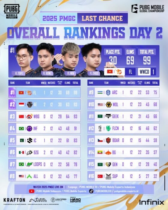 klasemen PMGC 2025 Last Chance