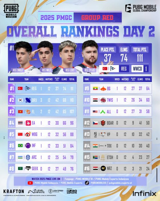 PMGC 2025 Group Red Day 2