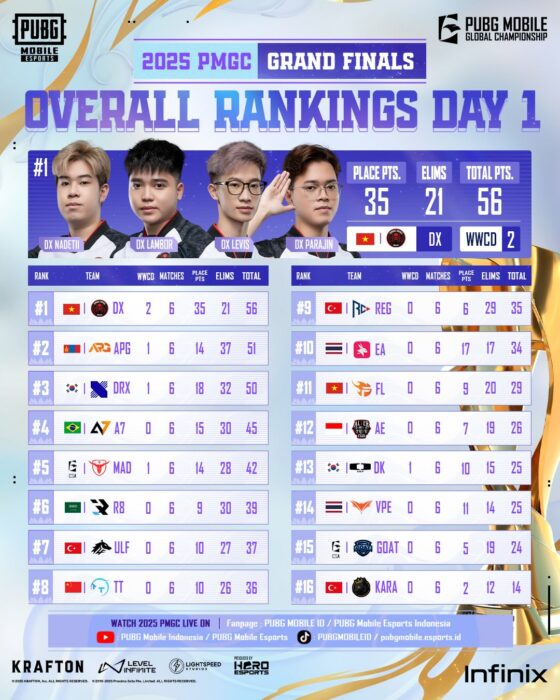 Klasemen PMGC 2025 Day 1