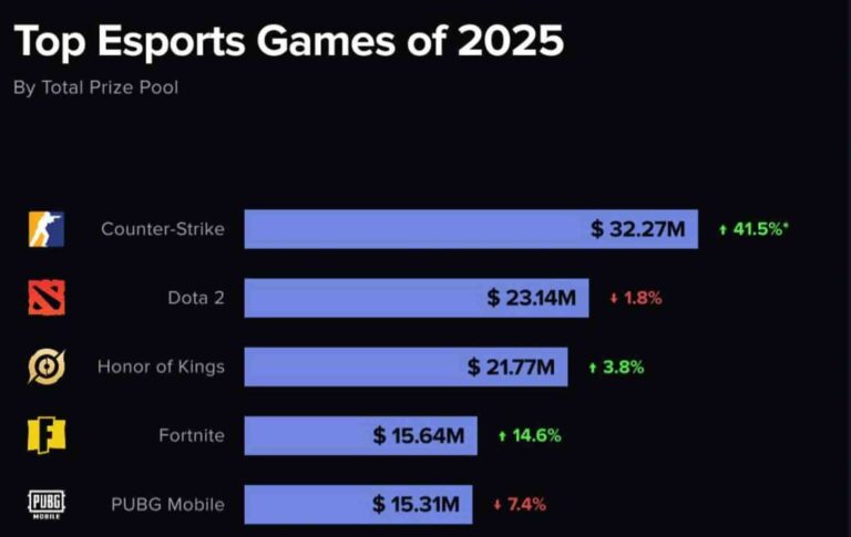 Game Prize Pool Terbesar