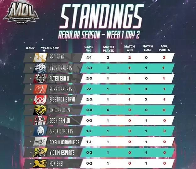 Standing MDL ID Season 2 Week 1 dan 2