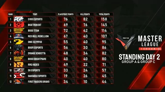 Hasil FFML Season 2 Day 2