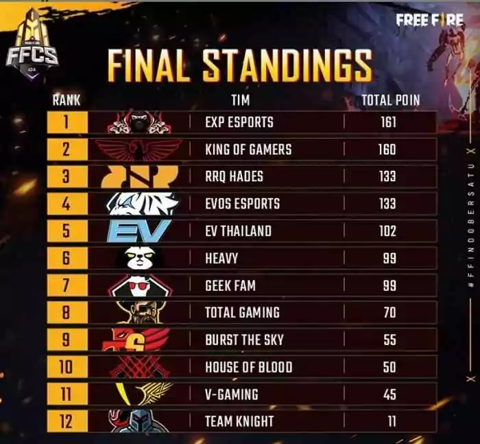 Hasil FFCS 2020 Asia Series