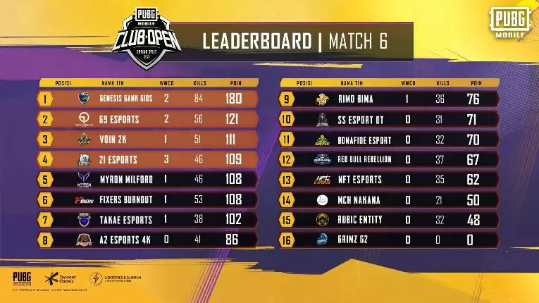 PMCO Spring 2021 Klasemen Akhir