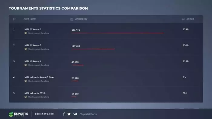 Esports Charts MPL ID Season 6