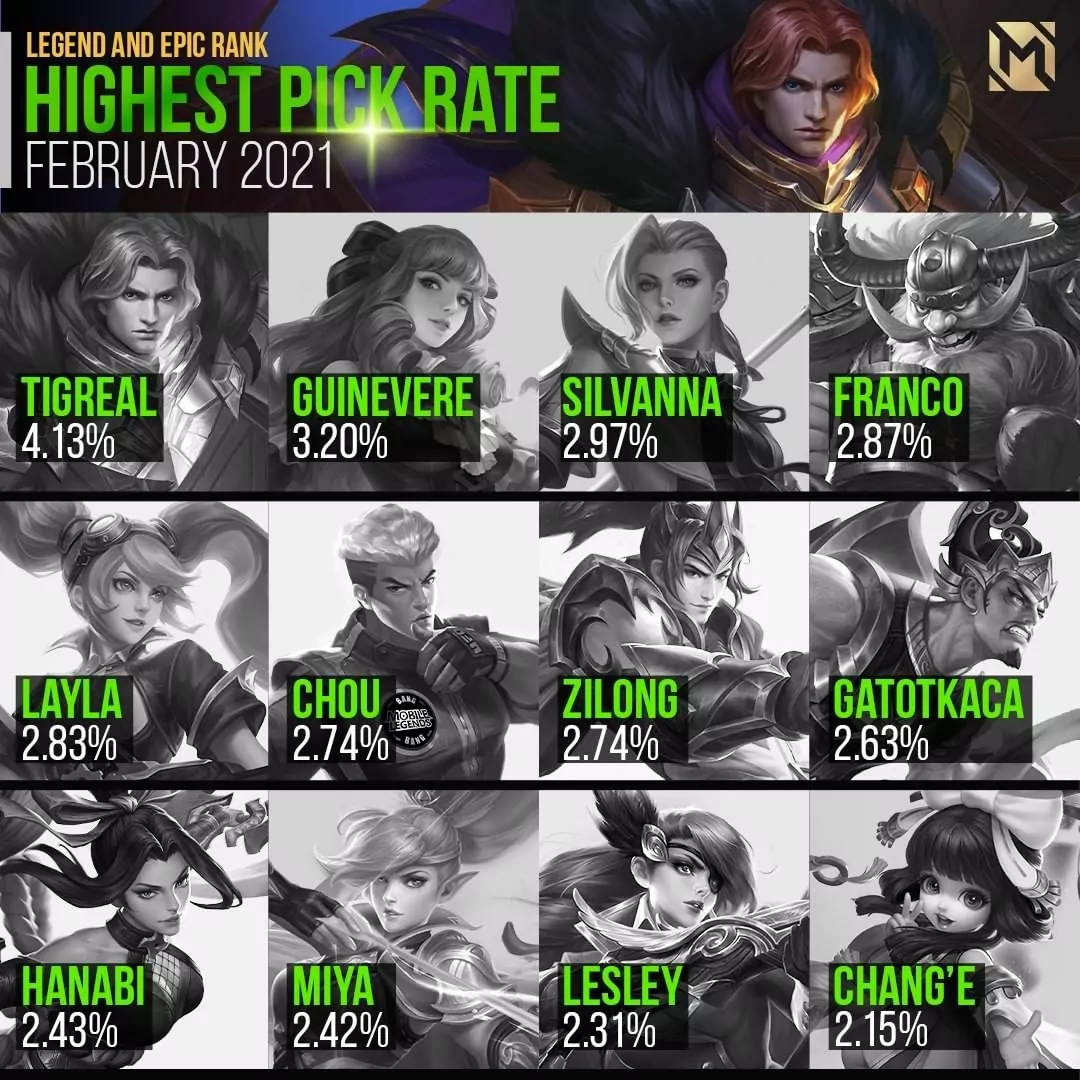 Most pick hero di rank epic mlbb feb 2021