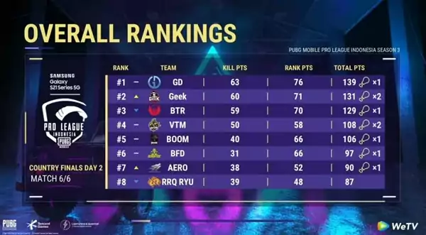 Klasmen Final PMPL Season 3 Day 2