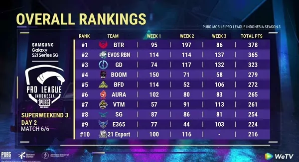 Klasemen PMPL ID Season 3