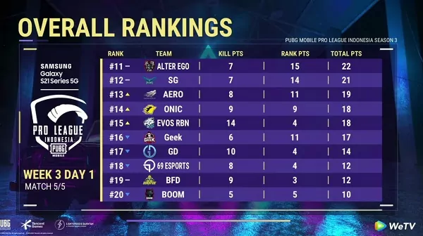 Klasemen PMPL ID Season 3 Week 3 Day 1