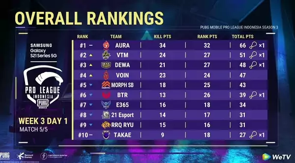 Klasemen PMPL ID Season 3 Week 3 Day 1