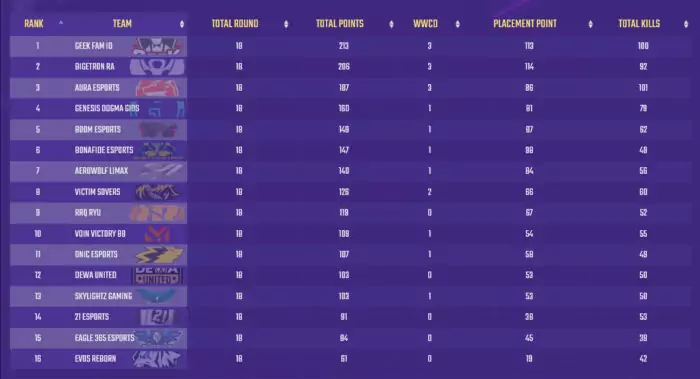 klasemen-akhir-grand-final-PMPL-ID-S3