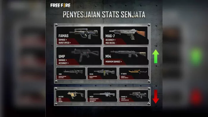 Perubahan Statistik senjata FF Update OB27