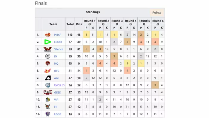 Phoenix Force Juara Grand Final FFWS 2021
