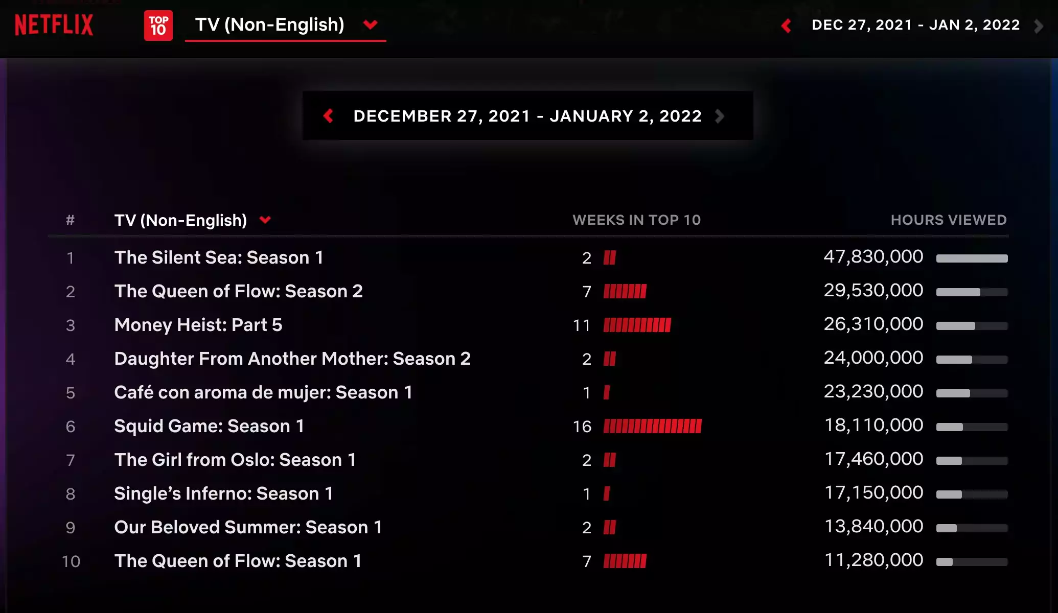 Netflix Chart Top 10 Shows Non-English