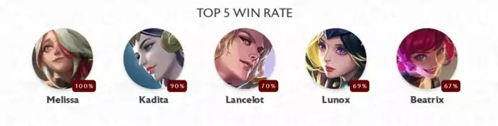 Top WIn Rate