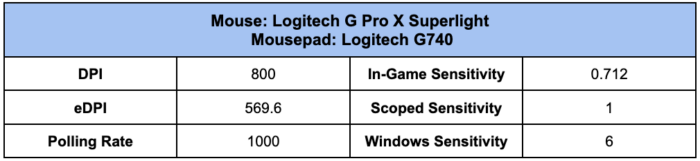 PRX f0rsakeN Mouse Settings