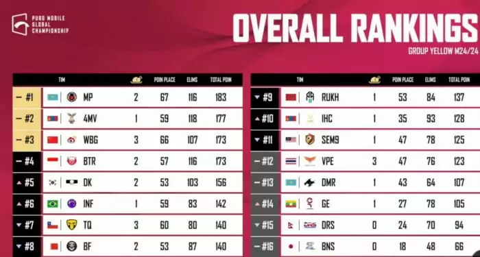 Klasemen Akhir PMGC Grup Yellow