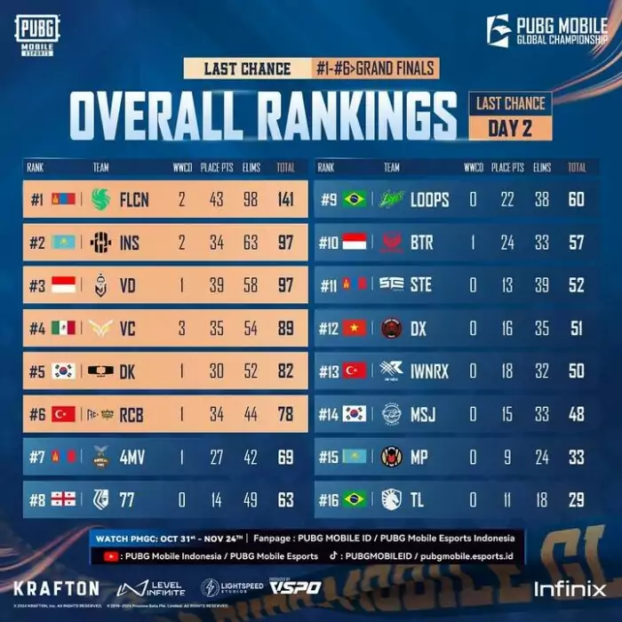 Overall ranking last chance