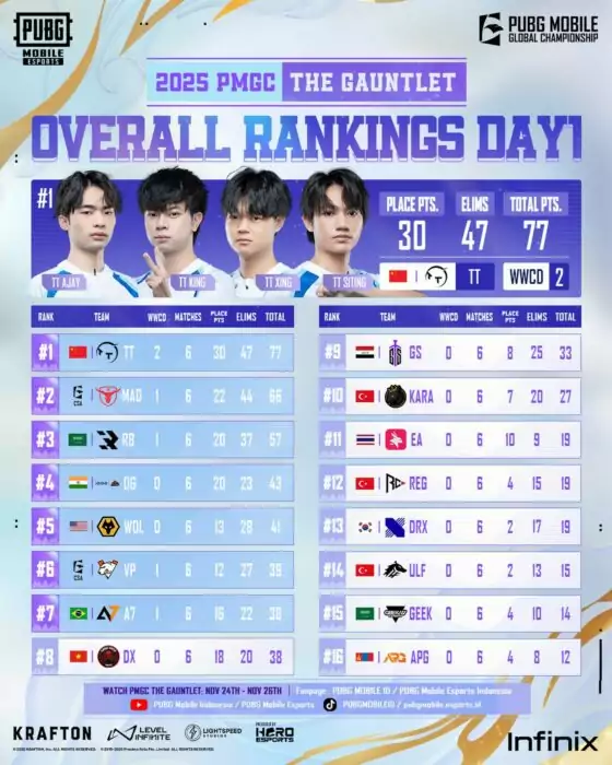 Overall Rankings Day 1 PMGC 2025