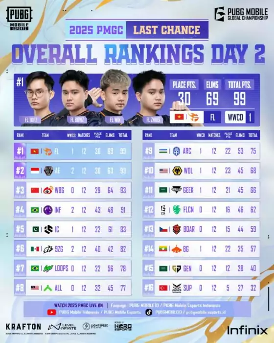 klasemen PMGC 2025 Last Chance